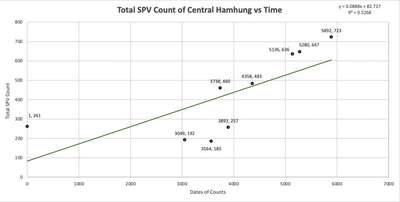 Fig. 2: The above plot displays the growth in total counts of SPVs over 16 years in Hamhung. Using Google Earth Pro software, tallies of SPV counts in the defined border of central Hamhung were generated and plotted. Then, performing a simple linear regre