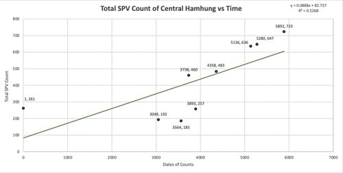 Fig. 2: The above plot displays the growth in total counts of SPVs over 16 years in Hamhung. Using Google Earth Pro software, tallies of SPV counts in the defined border of central Hamhung were generated and plotted. Then, performing a simple linear regre