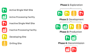 To analyze the stage and activity levels of the selected contract areas, this report used commercial and public satellite imagery combined with secondary data analysis of local news reporting, corporate documents, and available contracts. This process inv