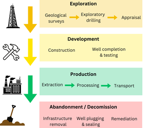 Figure 2.2: Upstream oil and gas project phases. Source: Original work by authors.