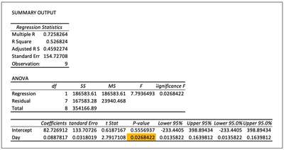 Fig. 3: Using the Pearson Correlation Coefficient equation, we determined an r value that could then be used to generate a p-value to determine the significance of our correlation of days and SPV growth. Highlighted in yellow, our p-value indicates we are