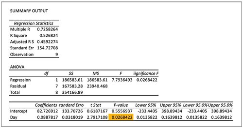 Fig. 3: Using the Pearson Correlation Coefficient equation, we determined an r value that could then be used to generate a p-value to determine the significance of our correlation of days and SPV growth. Highlighted in yellow, our p-value indicates we are