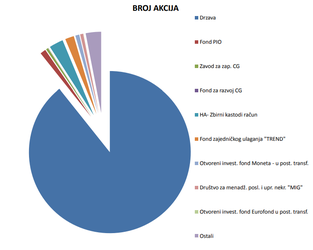 Mont pie chart