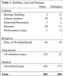 Table 1: Building Type and Damage
