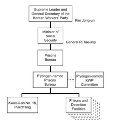A diagram showing the Ministry of Social Security's institutional structure of command-and-control for North Korea's political prison camp no. 18