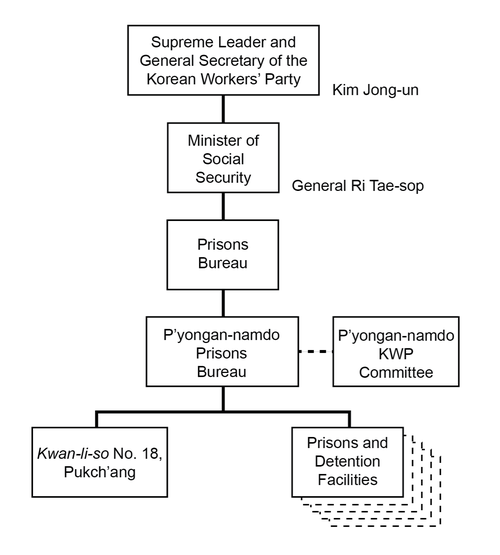 A diagram showing the Ministry of Social Security's institutional structure of command-and-control for North Korea's political prison camp no. 18