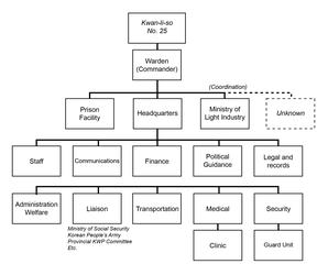 Organizational Structure of Kwan-li-so no. 25 (Provisional)