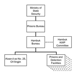 Ministry of State Security's North Hamgyong (Hambuk) Bureau