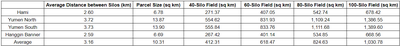 Forecasted Silo Field Size