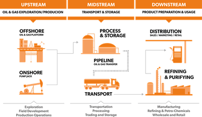 Figure 2.1: Diagram of the Oil & Gas Supply Chain by Eland Cables.
